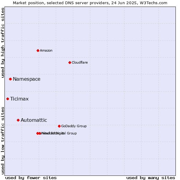 Market position of Automattic vs. Namespace vs. Ticimax