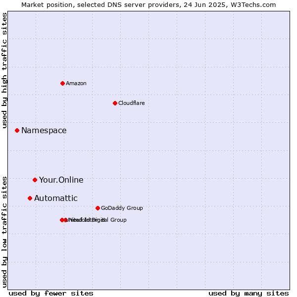 Market position of Your.Online vs. Automattic vs. Namespace