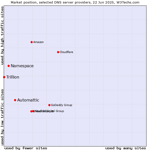 Market position of Automattic vs. Namespace vs. Trillion