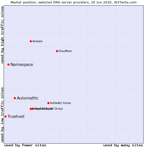 Market position of Automattic vs. Namespace vs. Truehost