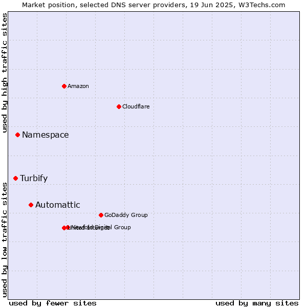 Market position of Automattic vs. Namespace vs. Turbify