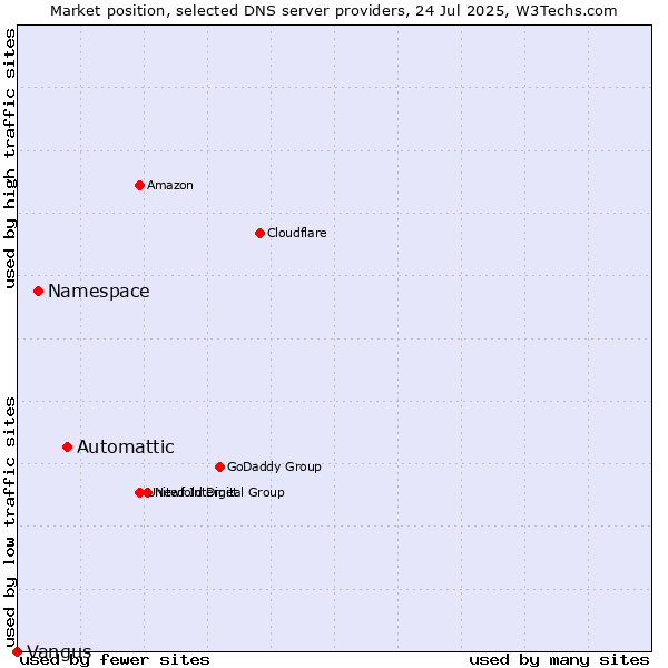 Market position of Automattic vs. Namespace vs. Vangus