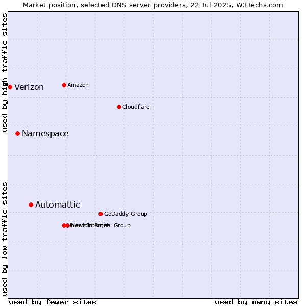 Market position of Automattic vs. Namespace vs. Verizon
