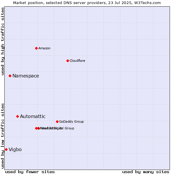 Market position of Automattic vs. Namespace vs. Vigbo