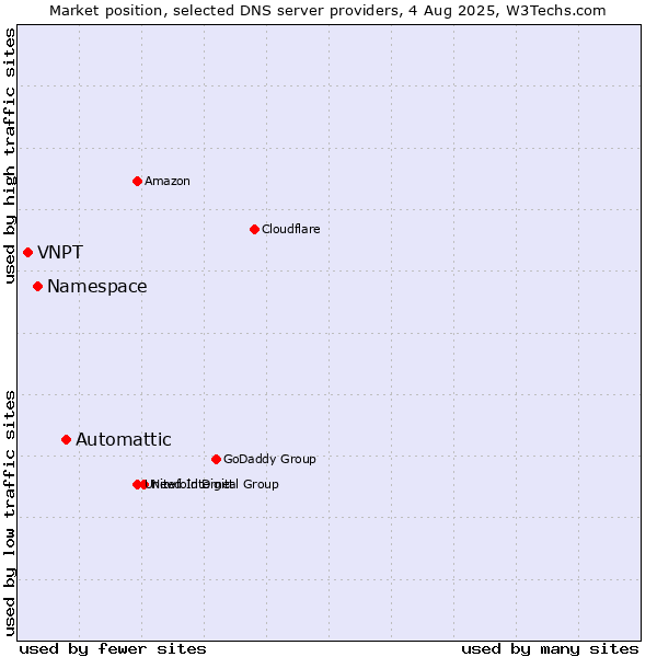 Market position of Automattic vs. Namespace vs. VNPT