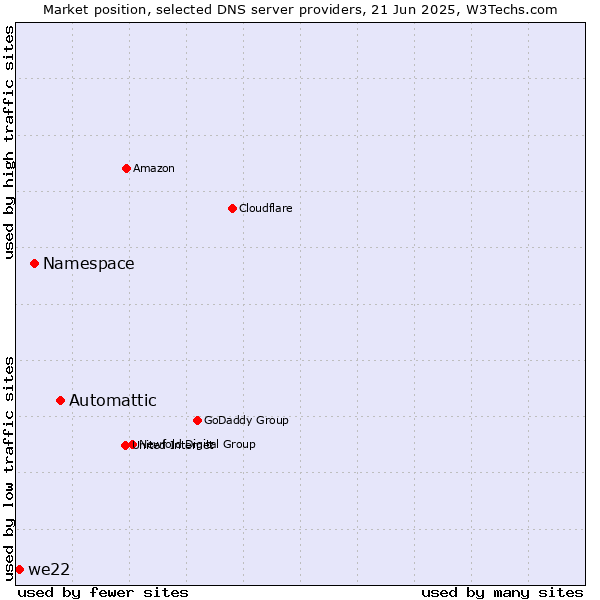 Market position of Automattic vs. Namespace vs. we22