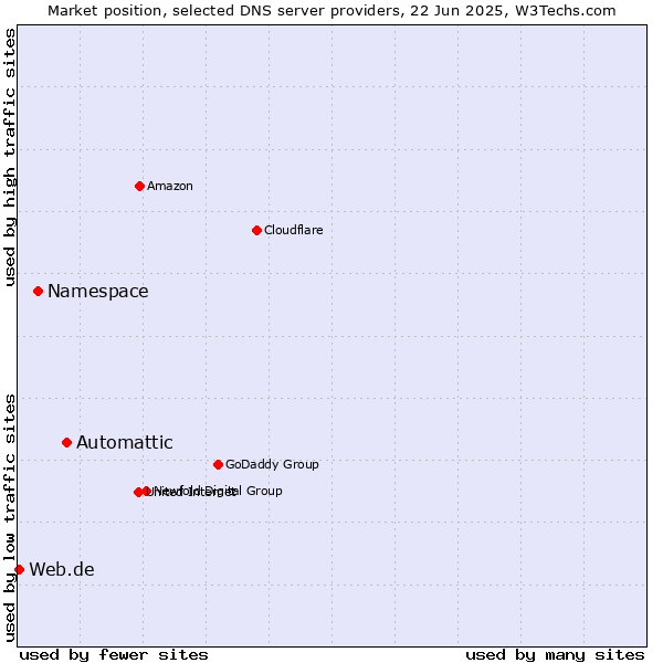 Market position of Automattic vs. Namespace vs. Web.de