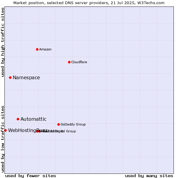 Market position of Automattic vs. Namespace vs. WebHostingBuzz