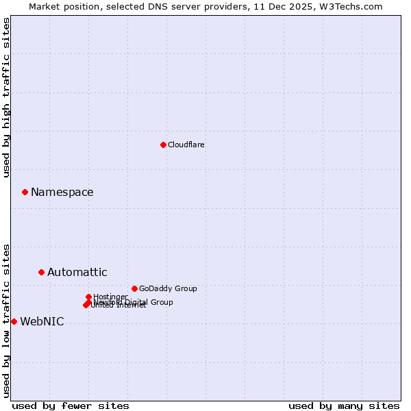 Market position of Automattic vs. Namespace vs. WebNIC