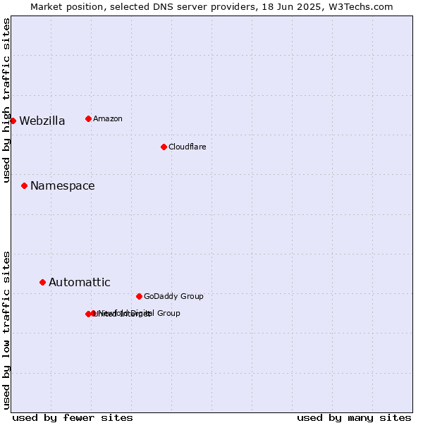 Market position of Automattic vs. Namespace vs. Webzilla