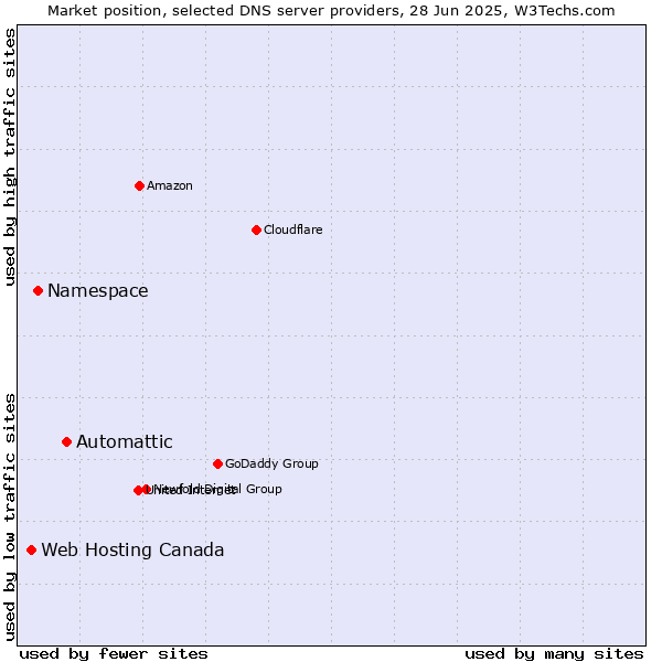 Market position of Automattic vs. Namespace vs. Web Hosting Canada