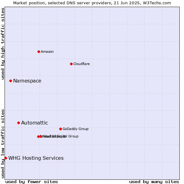 Market position of Automattic vs. Namespace vs. WHG Hosting Services