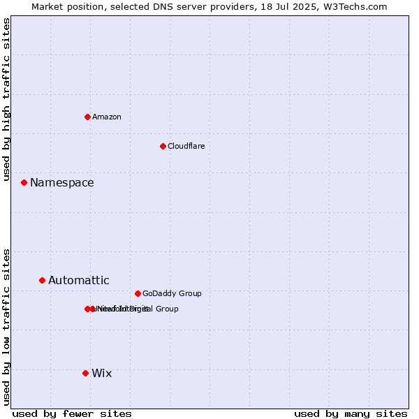 Market position of Wix vs. Automattic vs. Namespace
