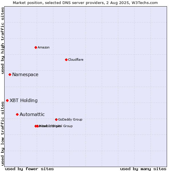 Market position of Automattic vs. Namespace vs. XBT Holding