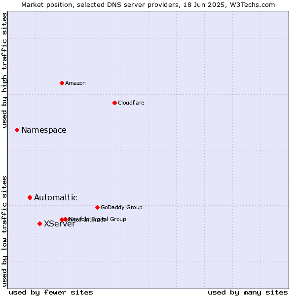 Market position of XServer vs. Automattic vs. Namespace