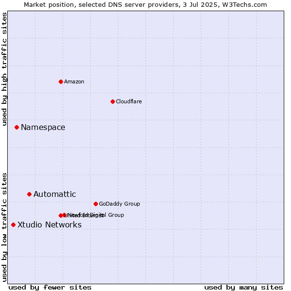Market position of Automattic vs. Namespace vs. Xtudio Networks