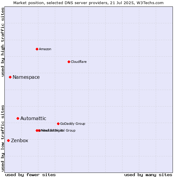 Market position of Automattic vs. Namespace vs. Zenbox
