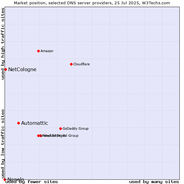 Market position of Automattic vs. NetCologne vs. Nanelo