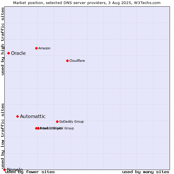Market position of Automattic vs. Oracle vs. Nanelo