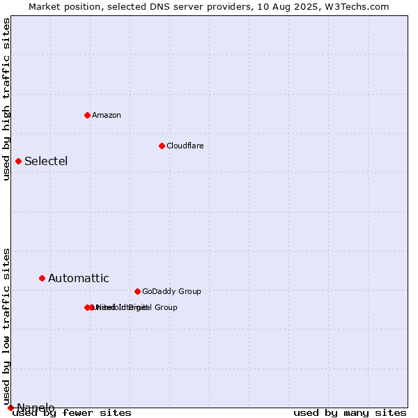 Market position of Automattic vs. Selectel vs. Nanelo