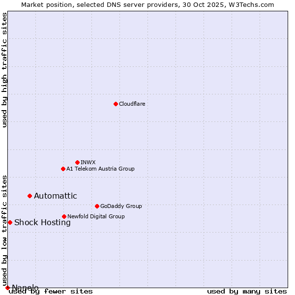 Market position of Automattic vs. Shock Hosting vs. Nanelo