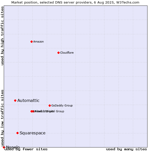 Market position of Squarespace vs. Automattic vs. Nanelo