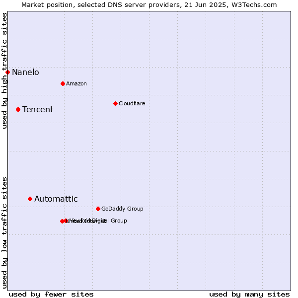 Market position of Automattic vs. Tencent vs. Nanelo