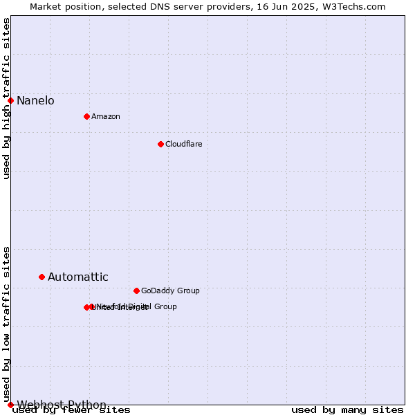 Market position of Automattic vs. Nanelo vs. Webhost Python