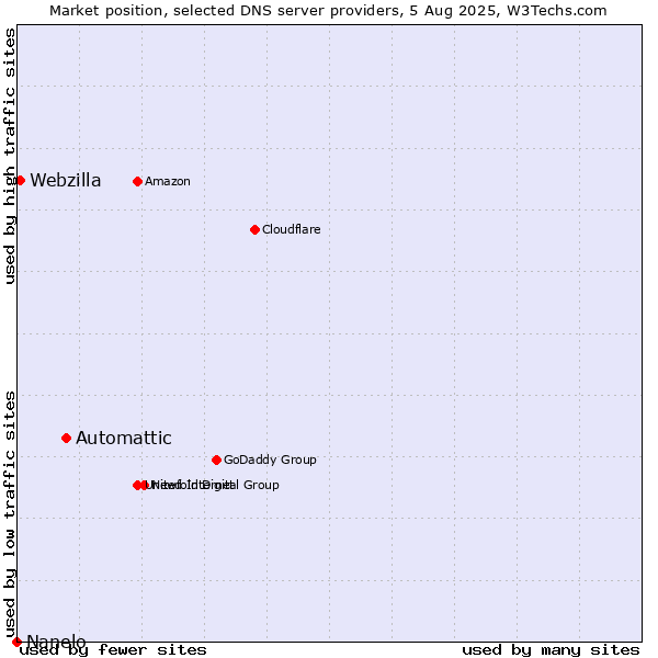 Market position of Automattic vs. Webzilla vs. Nanelo