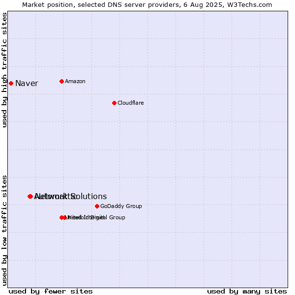 Market position of Network Solutions vs. Automattic vs. Naver