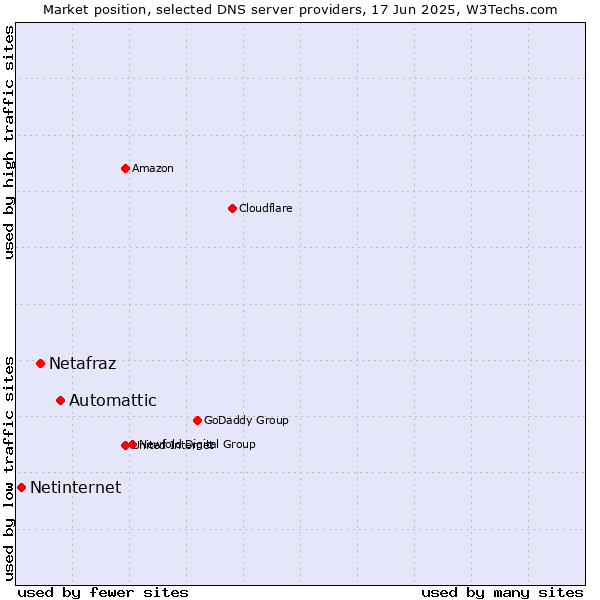 Market position of Automattic vs. Netafraz vs. Netinternet