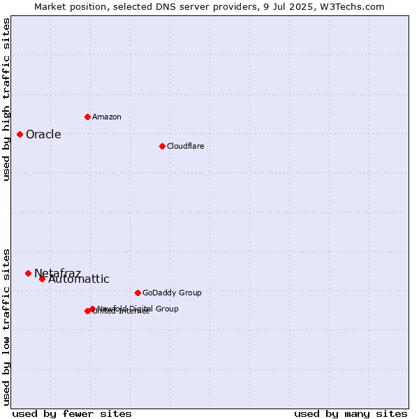 Market position of Automattic vs. Netafraz vs. Oracle