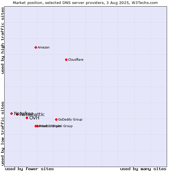 Market position of OVH vs. Automattic vs. Netafraz