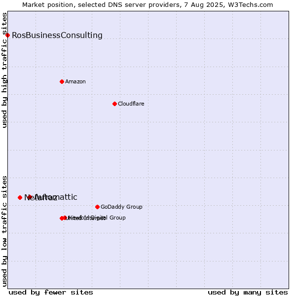 Market position of Automattic vs. Netafraz vs. RosBusinessConsulting