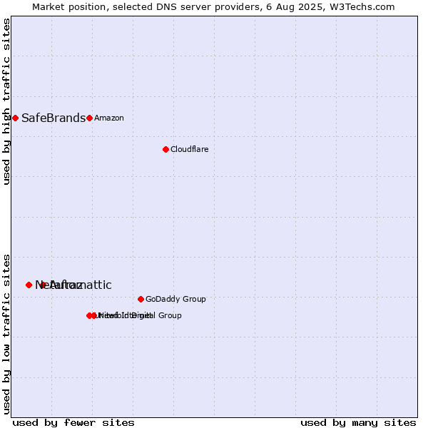Market position of Automattic vs. Netafraz vs. SafeBrands