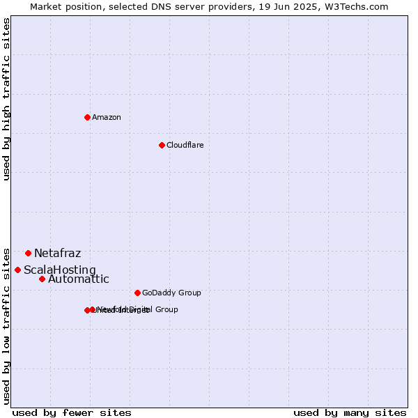 Market position of Automattic vs. Netafraz vs. ScalaHosting