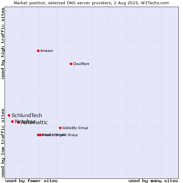 Market position of Automattic vs. Netafraz vs. SchlundTech