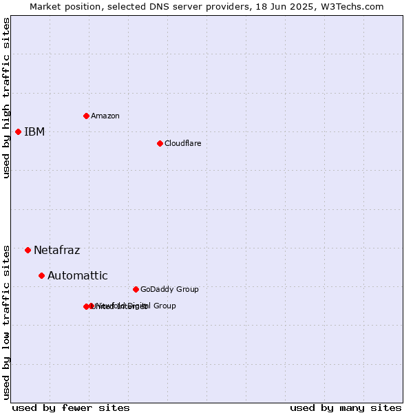 Market position of Automattic vs. Netafraz vs. IBM