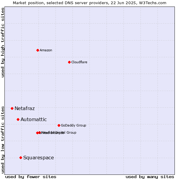 Market position of Squarespace vs. Automattic vs. Netafraz