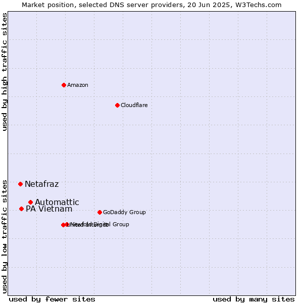 Market position of Automattic vs. PA Vietnam vs. Netafraz