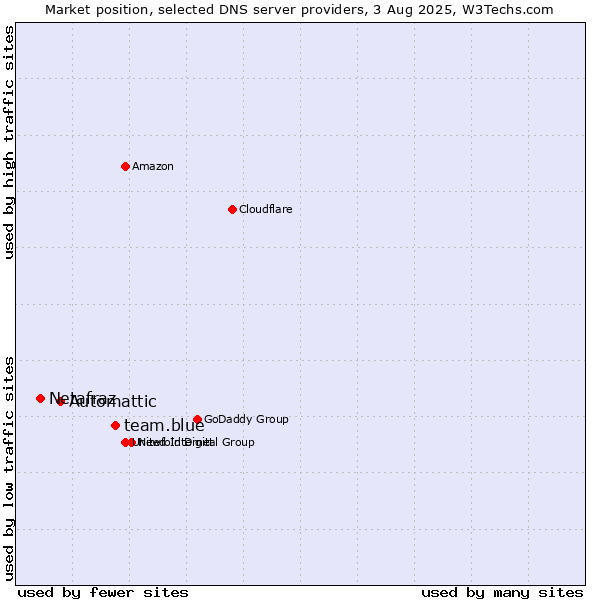 Market position of team.blue vs. Automattic vs. Netafraz