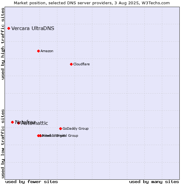Market position of Automattic vs. Netafraz vs. Vercara UltraDNS