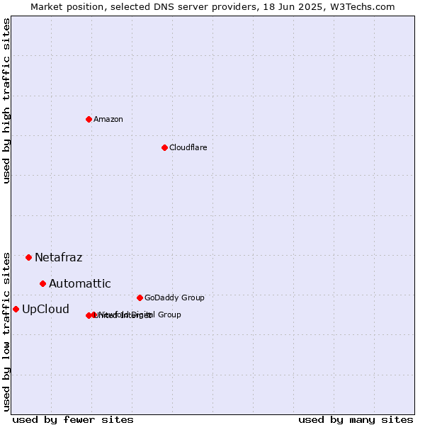 Market position of Automattic vs. Netafraz vs. UpCloud