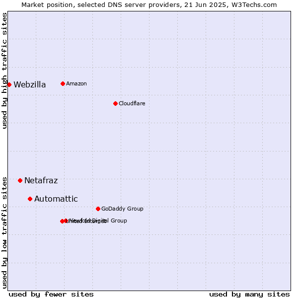 Market position of Automattic vs. Netafraz vs. Webzilla