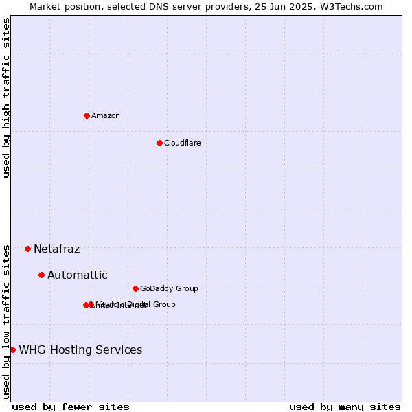 Market position of Automattic vs. Netafraz vs. WHG Hosting Services