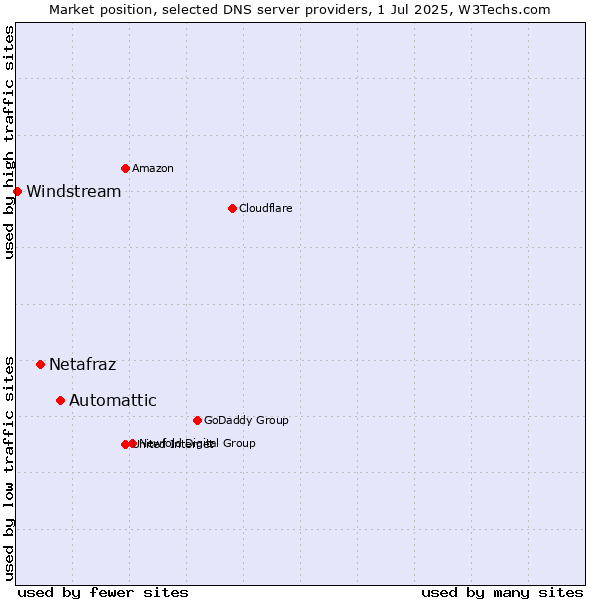 Market position of Automattic vs. Netafraz vs. Windstream