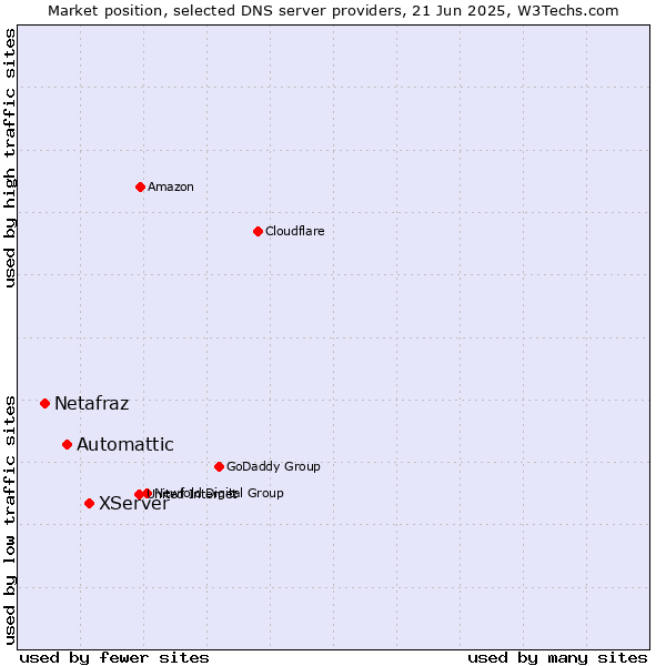 Market position of XServer vs. Automattic vs. Netafraz