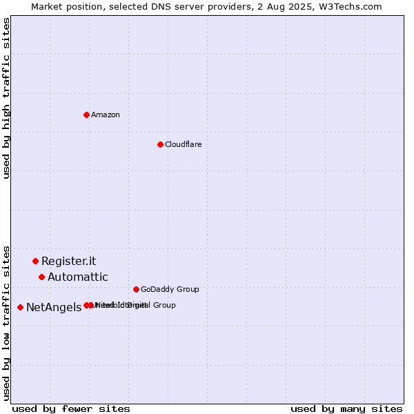 Market position of Automattic vs. Register.it vs. NetAngels