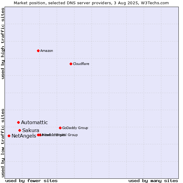 Market position of Sakura vs. Automattic vs. NetAngels
