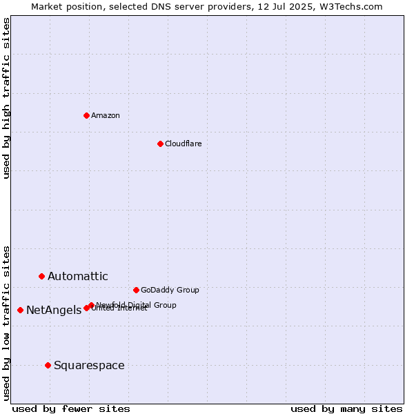 Market position of Squarespace vs. Automattic vs. NetAngels
